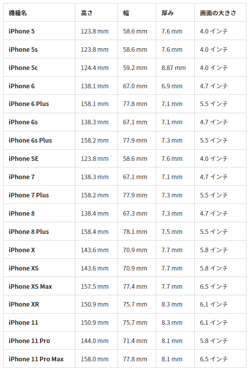 iPhoneの端末サイズと画面のインチ数一覧表