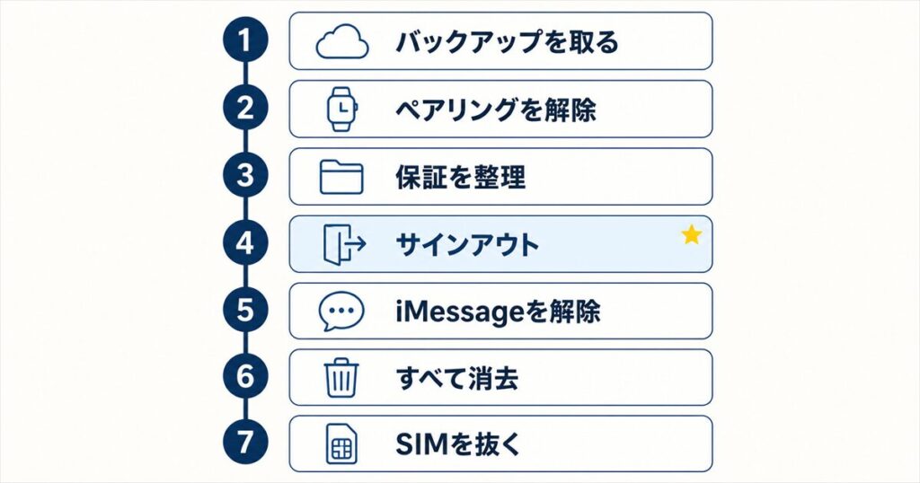 iPhoneを売る前の準備7ステップ