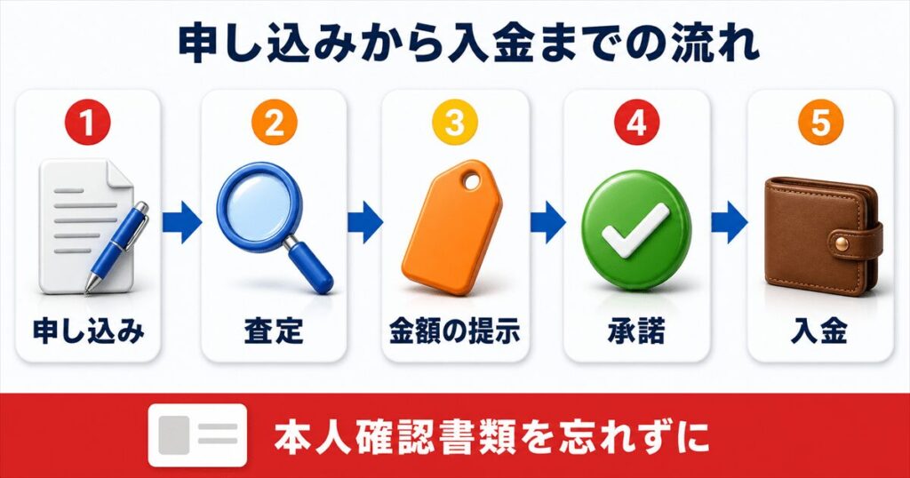 iPhone売却・下取りの流れと当日に必要なもの