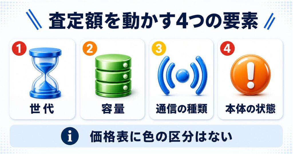 iPadで高く売れる色より査定額を動かす4つの要素