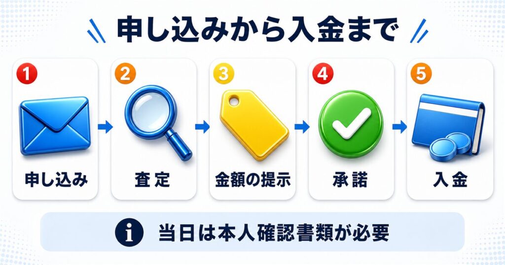 iPad売却の流れと当日に必要なもの