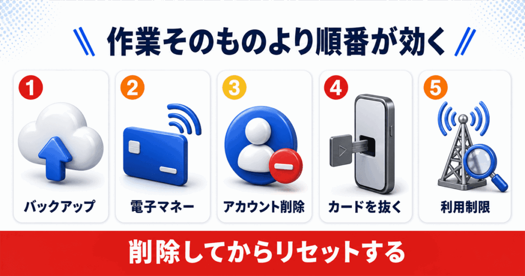 Androidを売る前の作業早見表