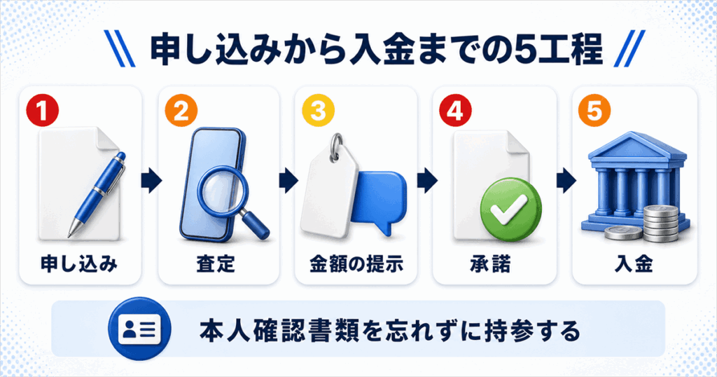 Android売却の流れと当日に必要なもの