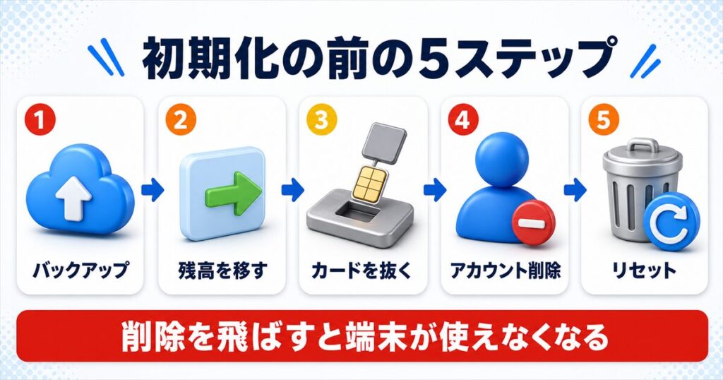 Androidの初期化の前にやる5ステップ