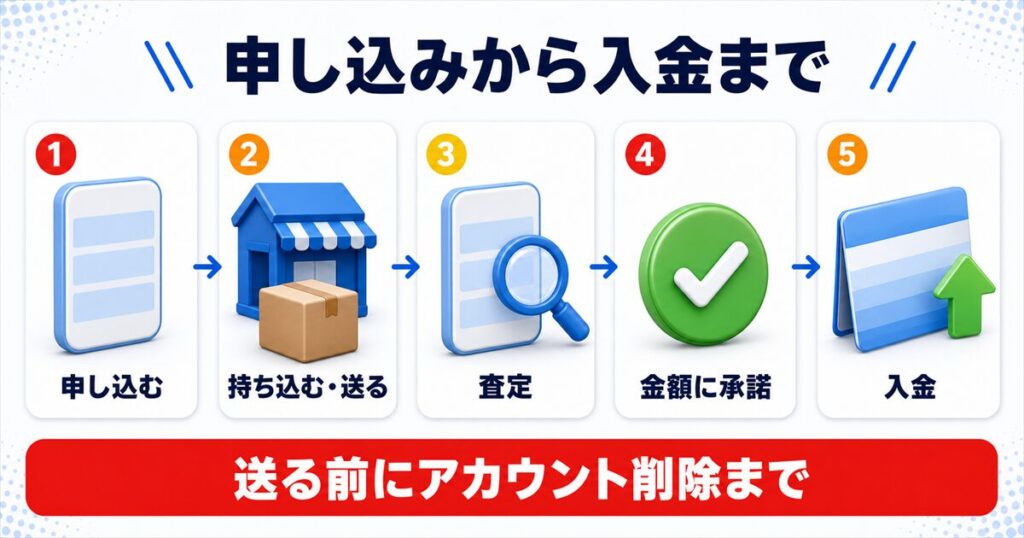 Androidスマホ売却の流れと当日に必要なもの