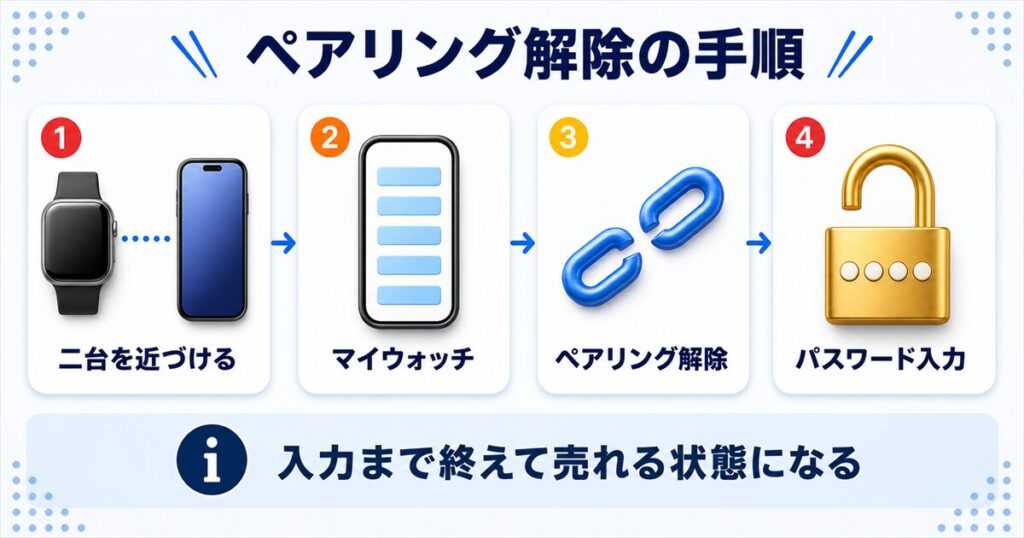 Apple Watchのペアリング解除と初期化の手順