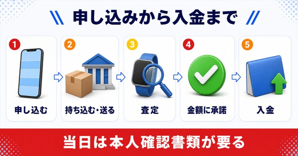 Apple Watch売却の流れと当日に必要なもの