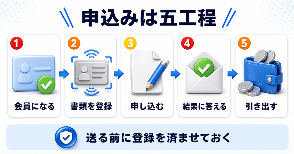 ビックカメラのiPhone買取の申込みの流れと必要な本人確認