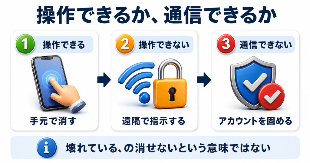 壊れたiPhoneの壊れ方別データ消去手段の早見表
