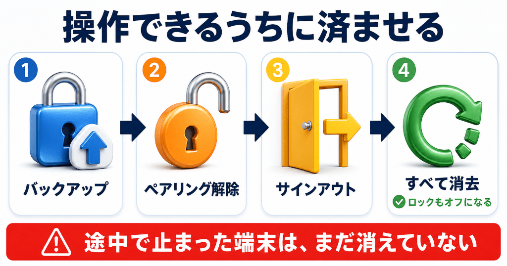 画面が割れていても操作できるiPhoneを手元で消去する手順