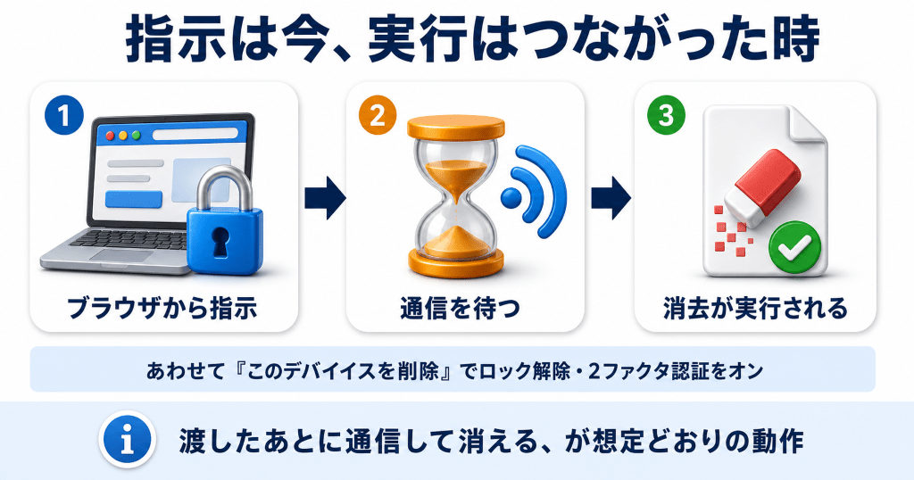 操作できない壊れたiPhoneをiCloudから遠隔で消去する手順