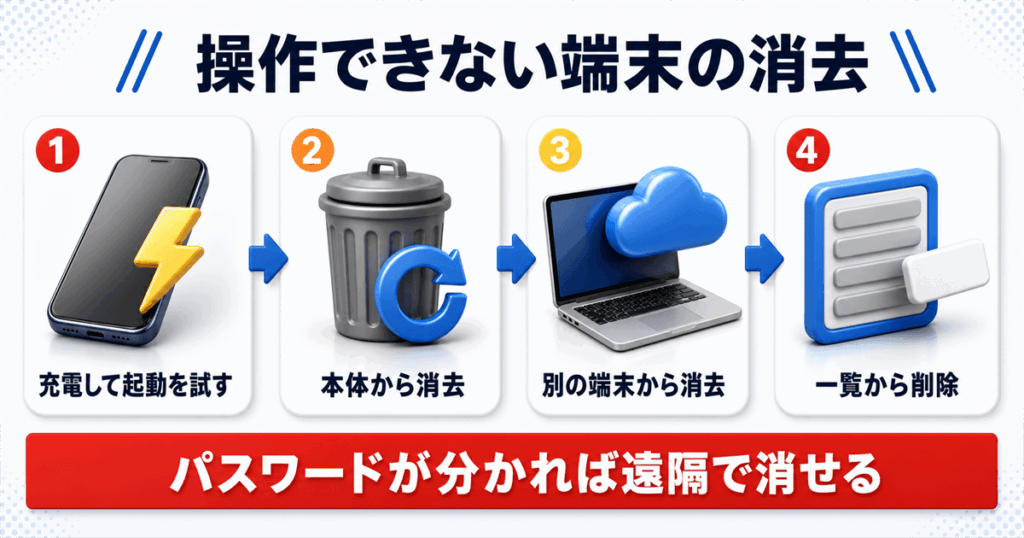 画面が映らないiPhoneのデータ消去と準備