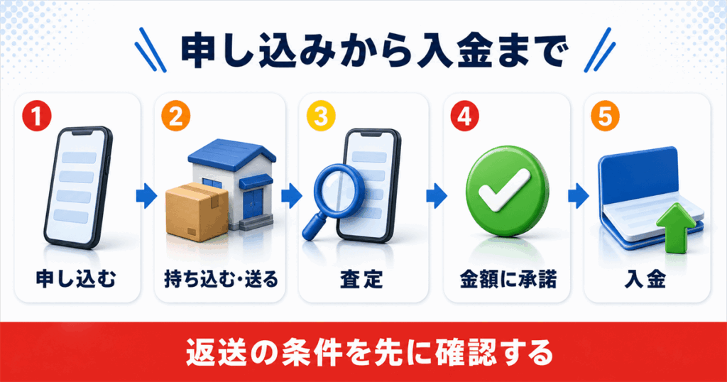 壊れたiPhone売却の流れと当日に必要なもの