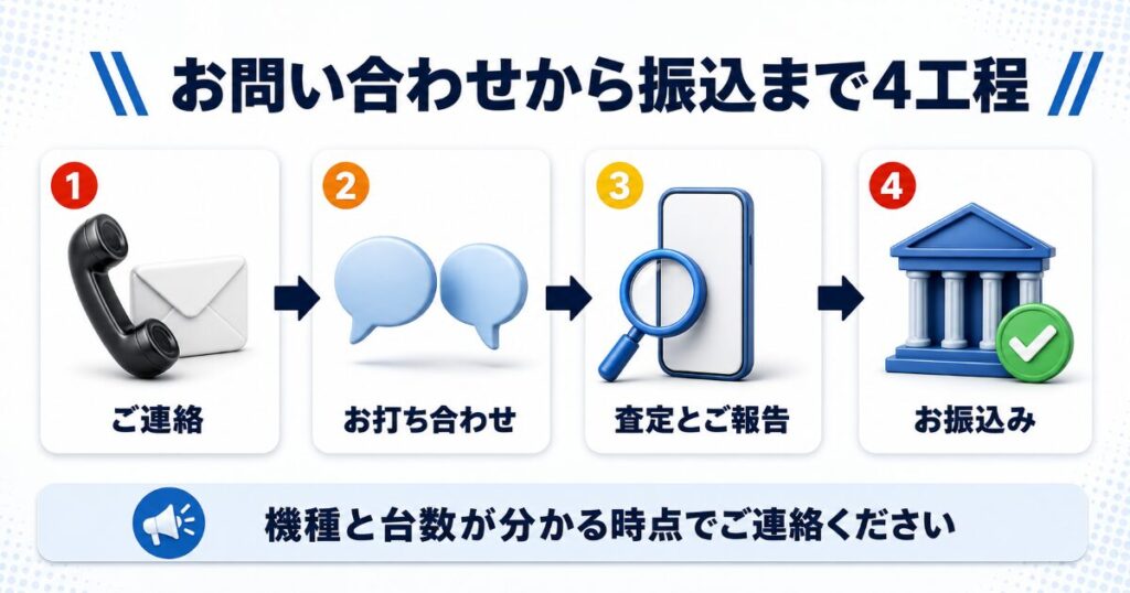 法人買取のお取引の流れ 4工程