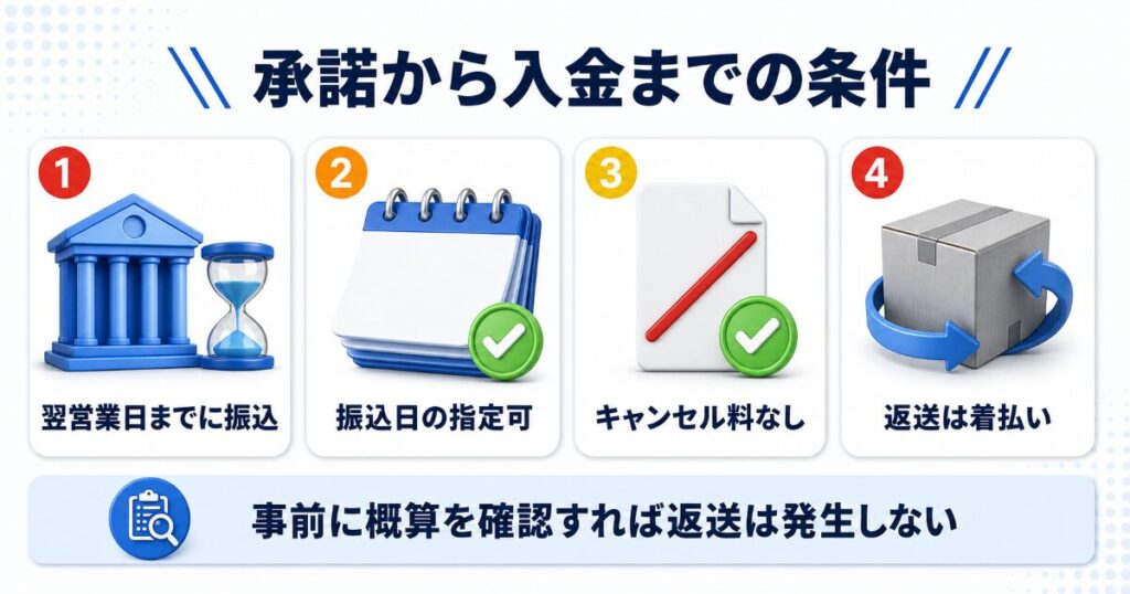 法人買取のお振込みとキャンセルの扱い