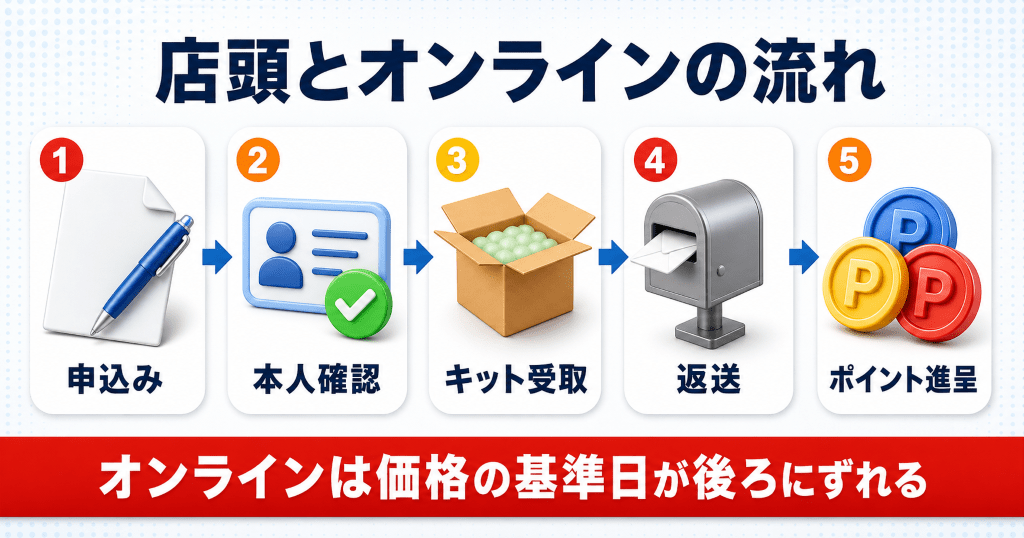 ドコモ下取りの店頭とオンラインで違う申込みの流れ