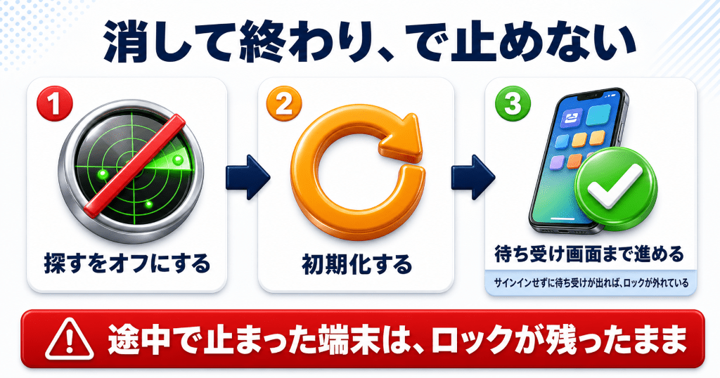 エディオンのiPhone買取で「探す」と再アクティベートの落とし穴