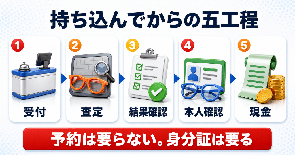 ハードオフのiPhone買取における4つの窓口の選び方と当日の流れ