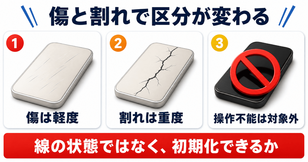イオシスのiPhone買取では画面割れがDランクとジャンクに分かれる