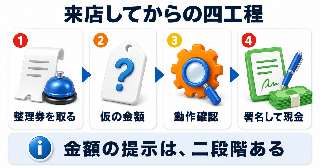 イオシスのiPhone買取の店舗買取の流れと必要な書類