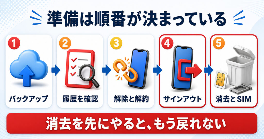 下取り前の準備は順番が決まっている