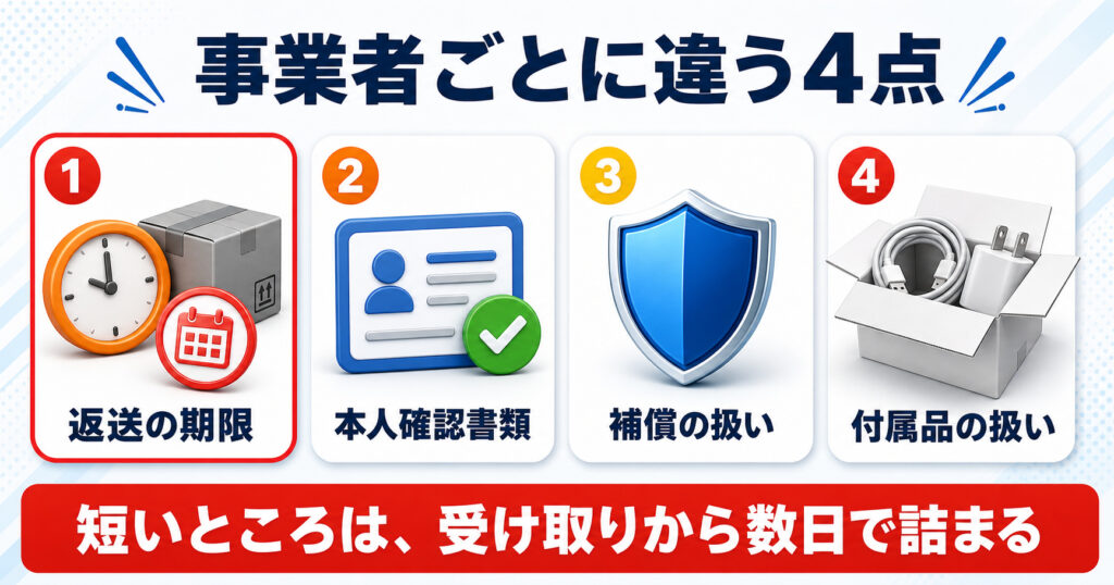 Appleと3キャリアで違う期限と必要なもの