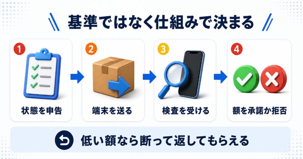 Appleの下取りで傷はどの程度まで許されるか