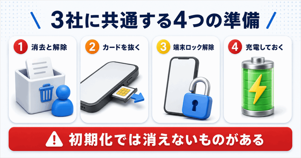 3社に共通するスマホ買取の事前準備と店ごとの違い