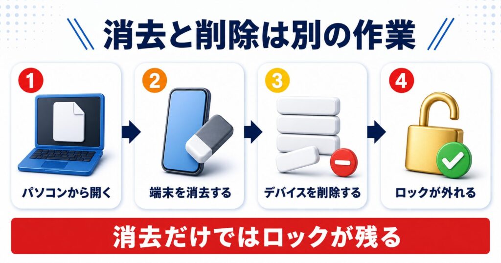 操作できない端末のデータを消す手順