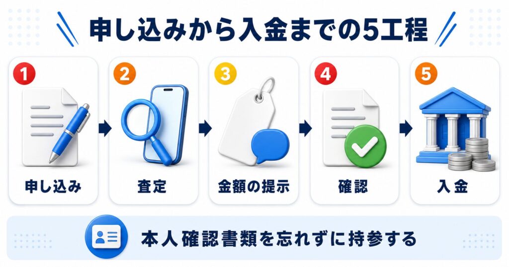ジャンク品売却の流れと当日に必要なもの