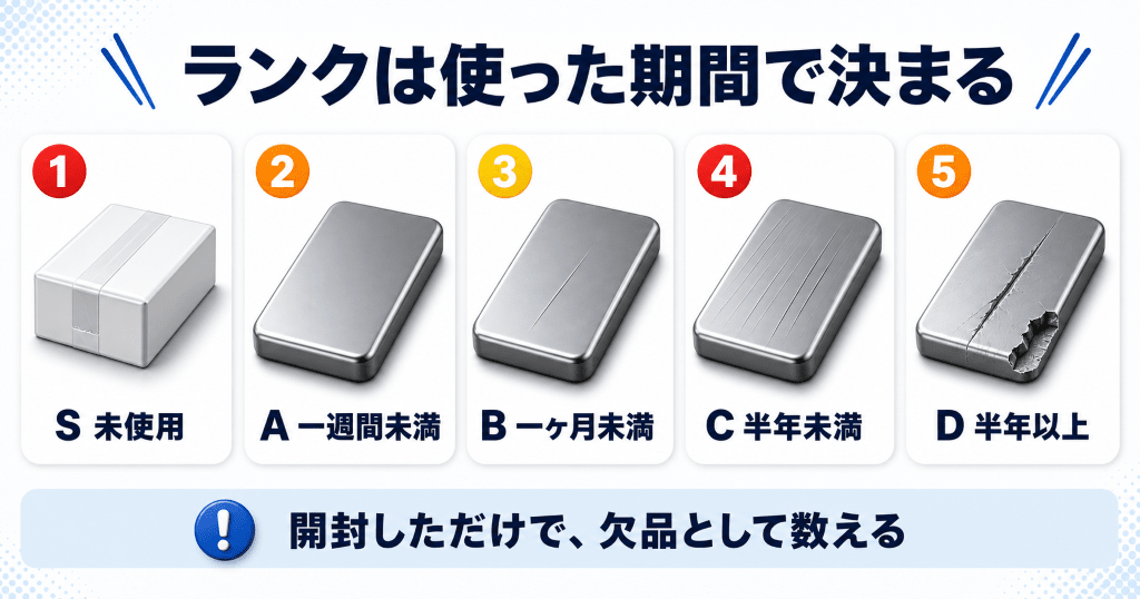 ケータイゴッド買取のランクと付属品の数え方