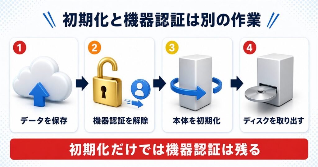 PS5を売る前にやること 公式の3手順