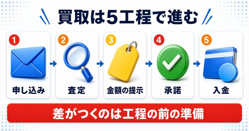スマホ買取フローの早見表
