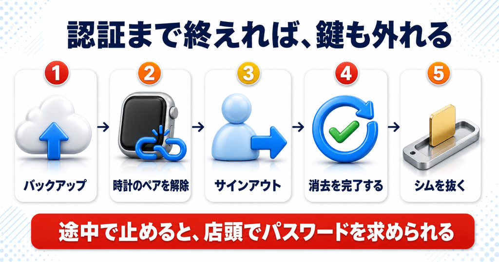 iPhoneの消去を認証まで完了させる範囲