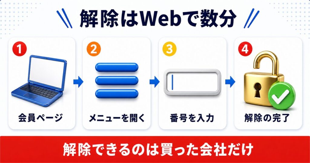 ドコモ・au・ソフトバンクのSIMロック解除手続き