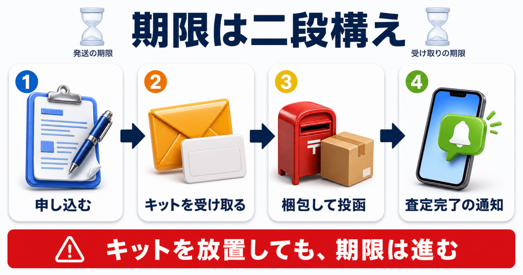 ソフトバンク下取りの申込みから特典付与までの流れと期限
