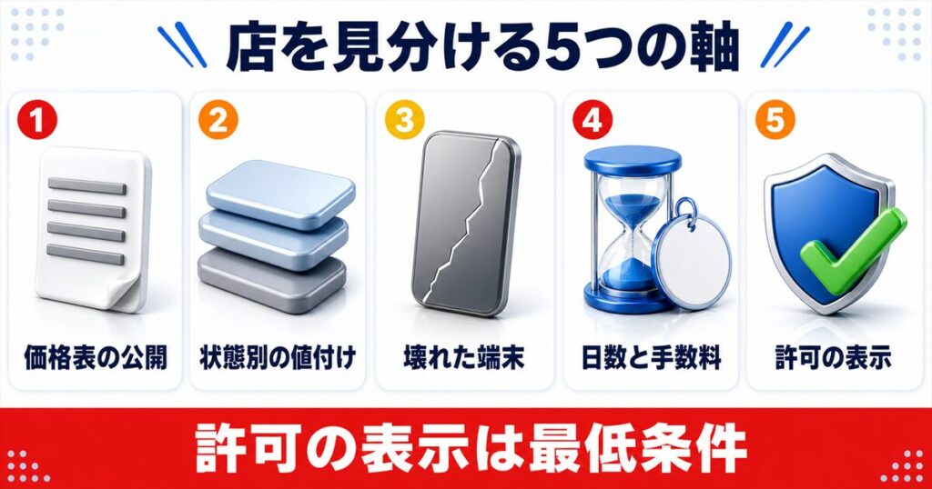 高額査定のスマホ買取店を見分ける5つの軸