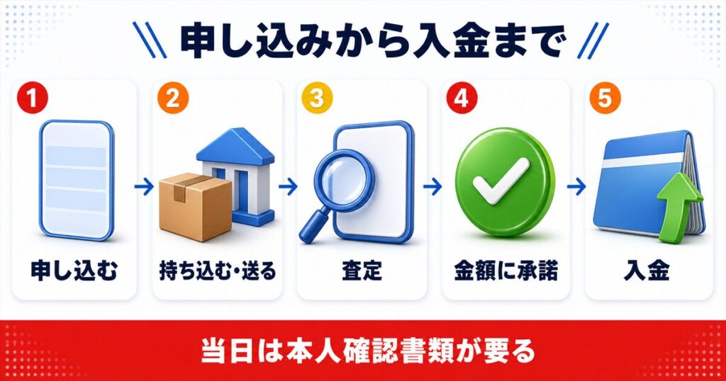 スマホ売却の流れと当日に必要なもの