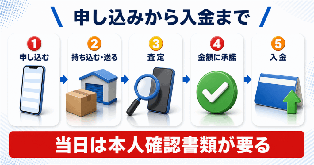 iPad売却の流れと当日に必要なもの