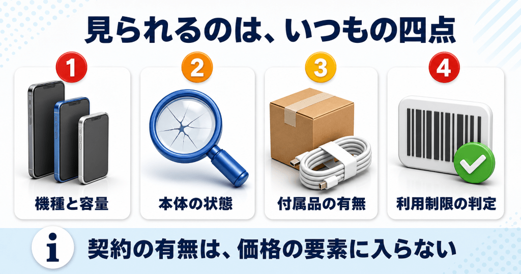 白ロムの買取査定で見られる4つの項目