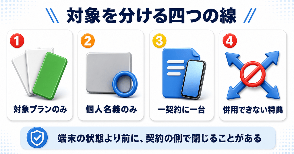 ワイモバイル下取りプログラムの対象になる人とならない人