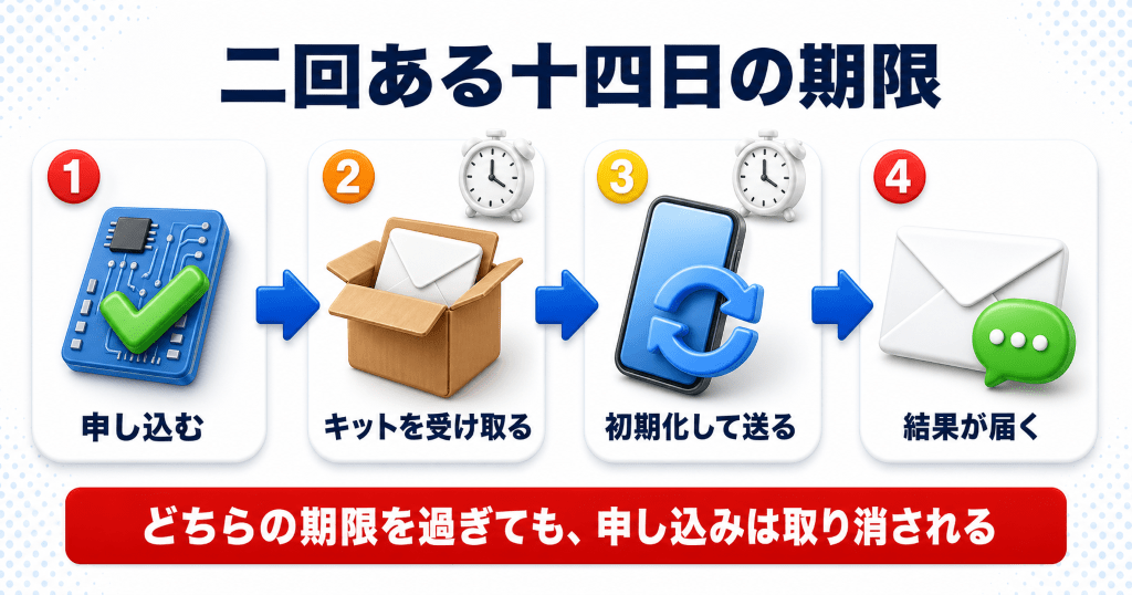 ワイモバイル下取りの申込から付与までと2つの14日期限