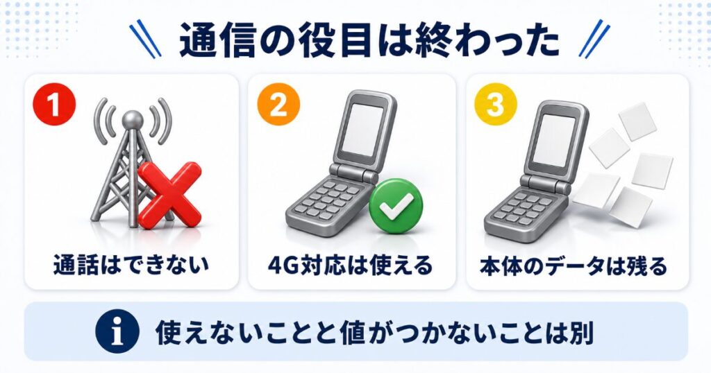 3Gの終了でガラケーの扱いがどう変わったか
