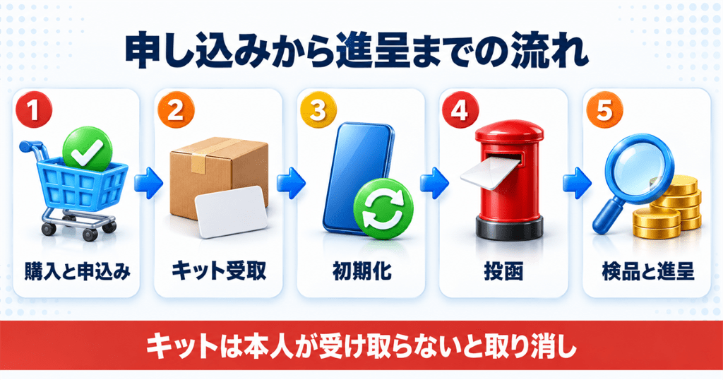 ahamoの下取りを申し込んでからdポイントが進呈されるまでの流れ