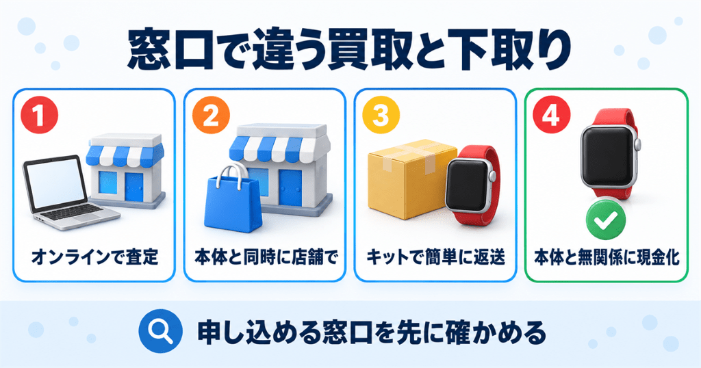 Apple Watchの下取り先ごとに違う申し込み窓口と期限