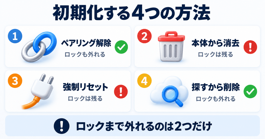 Apple Watchを初期化する4つの方法早見表