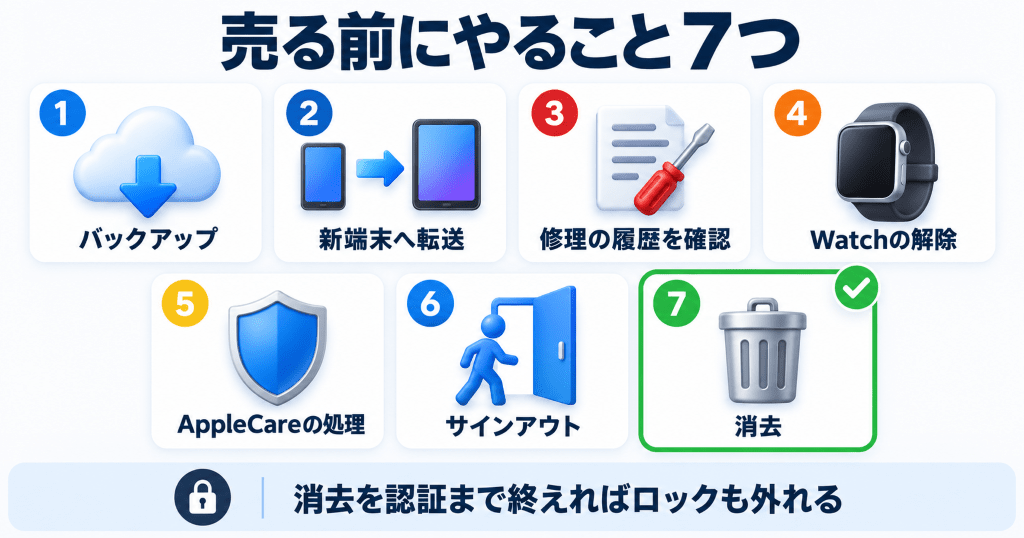 iPhoneを売る前にやること7つの早見表