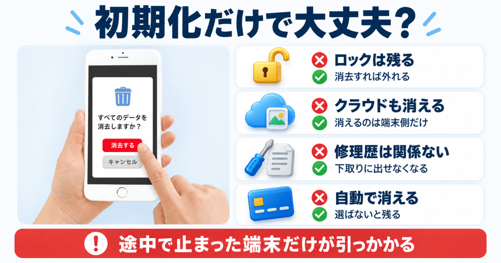 iPhoneの初期化だけで大丈夫かをめぐる4つの誤解