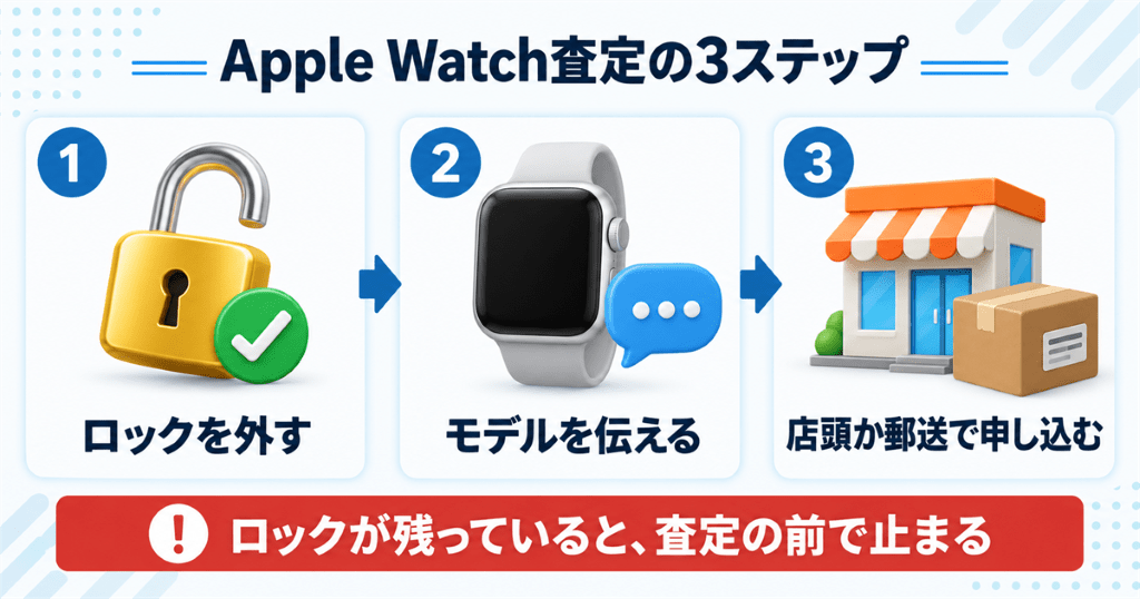 リンクサス買取でアップルウォッチの査定を申し込むイメージ