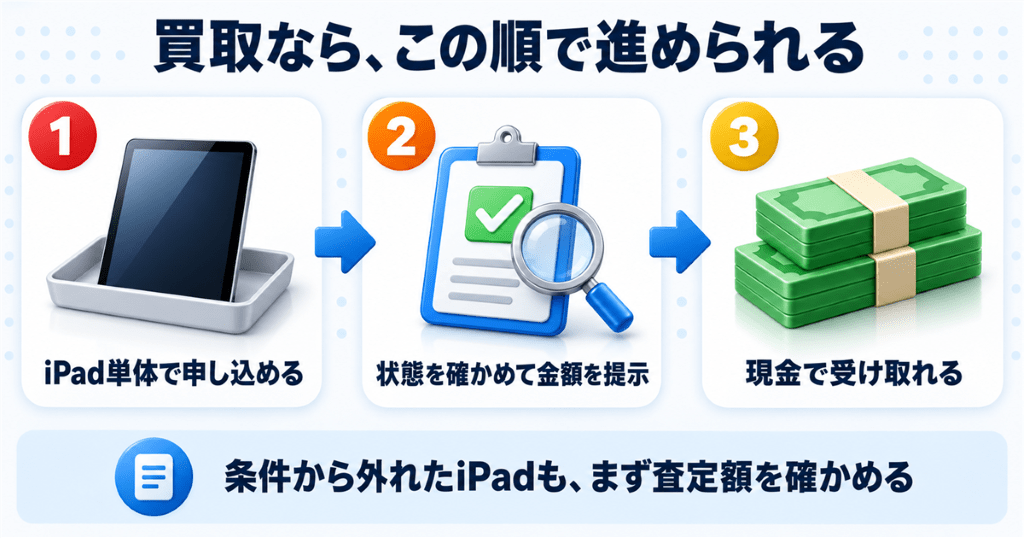 下取りに出せないiPadをリンクサス買取で査定するイメージ